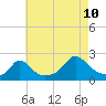 Watch Hill Beach tide chart for Thursday, August 10, 2023