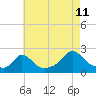 Watch Hill Beach tide chart for Friday, August 11, 2023
