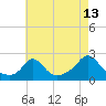 Watch Hill Beach tide chart for Sunday, August 13, 2023