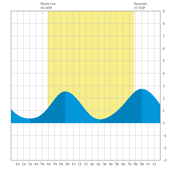 Watch Hill Beach tide chart for Tuesday, August 15, 2023