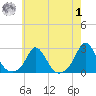 Watch Hill Beach tide chart for Tuesday, August 1, 2023