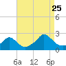 Watch Hill Beach tide chart for Friday, August 25, 2023