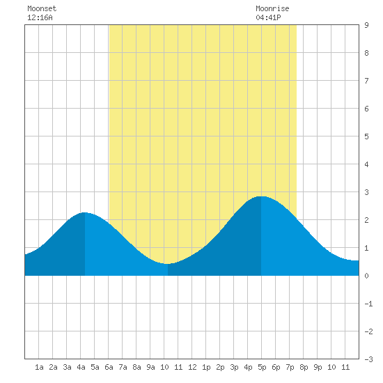 Watch Hill Beach tide chart for Saturday, August 26, 2023