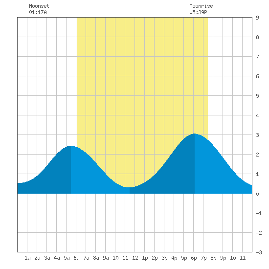Watch Hill Beach tide chart for Sunday, August 27, 2023