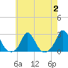 Watch Hill Beach tide chart for Wednesday, August 2, 2023