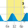 Watch Hill Beach tide chart for Thursday, August 3, 2023