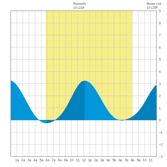 Watch Hill Beach tide chart for Saturday, August 5, 2023