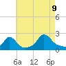 Watch Hill Beach tide chart for Wednesday, August 9, 2023