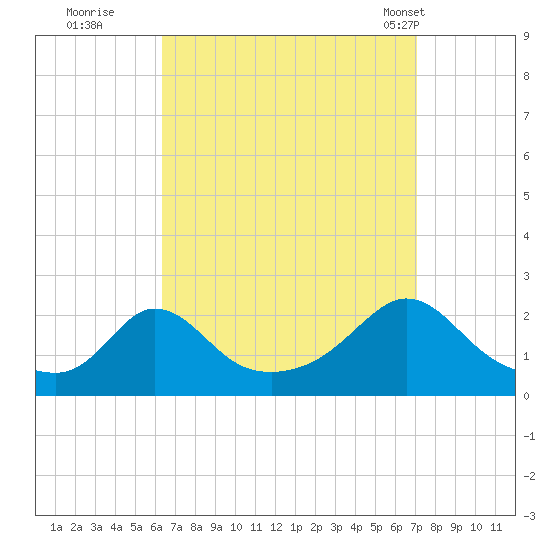 Watch Hill Beach tide chart for Sunday, September 10, 2023