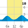 Watch Hill Beach tide chart for Sunday, September 10, 2023
