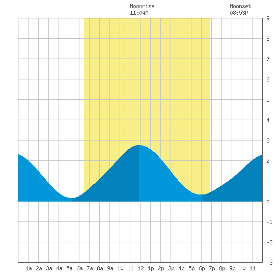 Watch Hill Beach tide chart for Tuesday, September 19, 2023