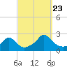 Watch Hill Beach tide chart for Saturday, September 23, 2023