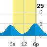 Watch Hill Beach tide chart for Monday, September 25, 2023