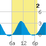 Watch Hill Beach tide chart for Saturday, September 2, 2023