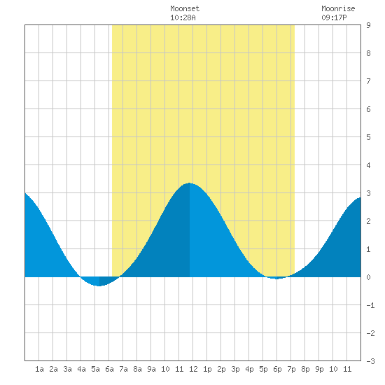 Watch Hill Beach tide chart for Sunday, September 3, 2023