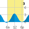 Watch Hill Beach tide chart for Sunday, September 3, 2023
