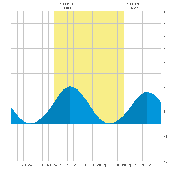 Watch Hill Beach tide chart for Sunday, October 15, 2023