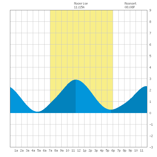 Watch Hill Beach tide chart for Wednesday, October 18, 2023