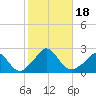 Watch Hill Beach tide chart for Wednesday, October 18, 2023
