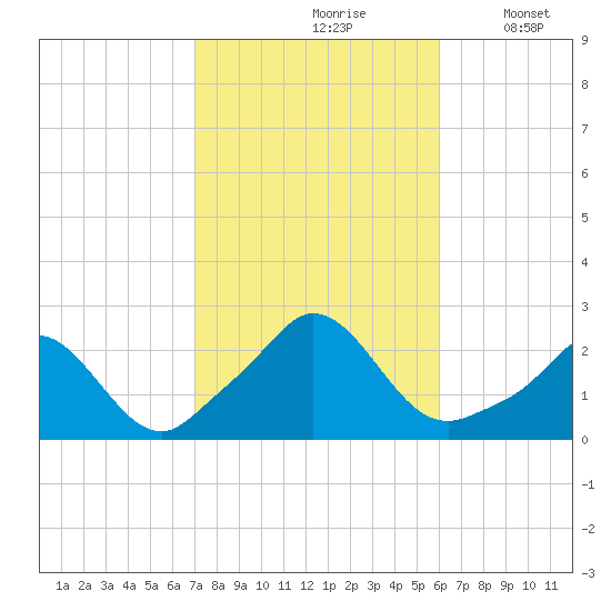 Watch Hill Beach tide chart for Thursday, October 19, 2023