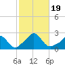 Watch Hill Beach tide chart for Thursday, October 19, 2023