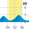 Watch Hill Beach tide chart for Sunday, October 22, 2023