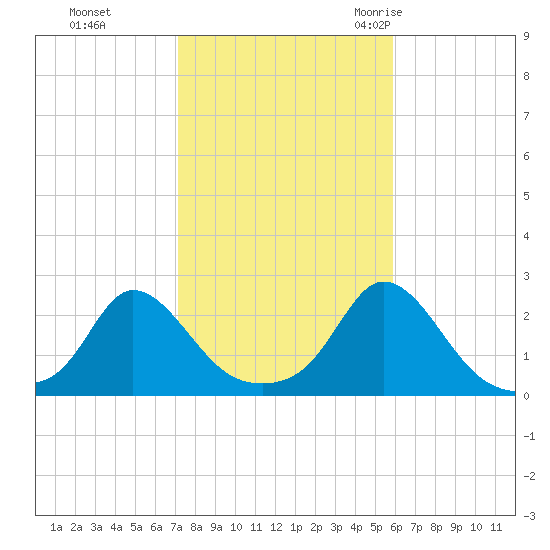 Watch Hill Beach tide chart for Tuesday, October 24, 2023