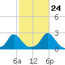 Watch Hill Beach tide chart for Tuesday, October 24, 2023
