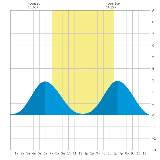 Watch Hill Beach tide chart for Wednesday, October 25, 2023