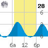 Watch Hill Beach tide chart for Saturday, October 28, 2023