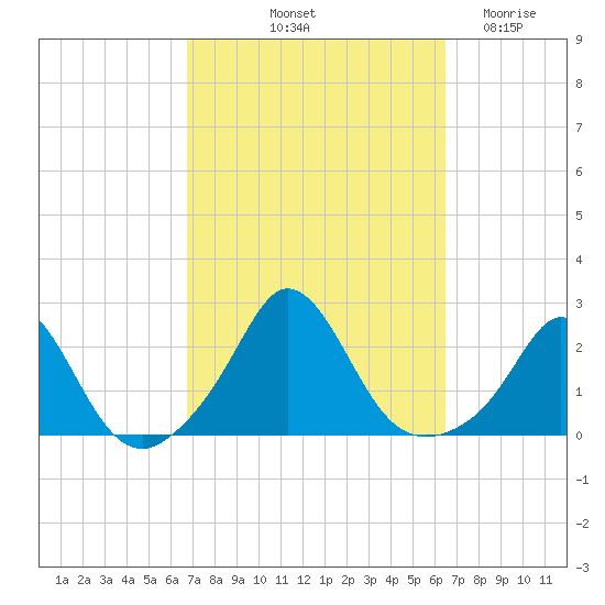 Watch Hill Beach tide chart for Monday, October 2, 2023