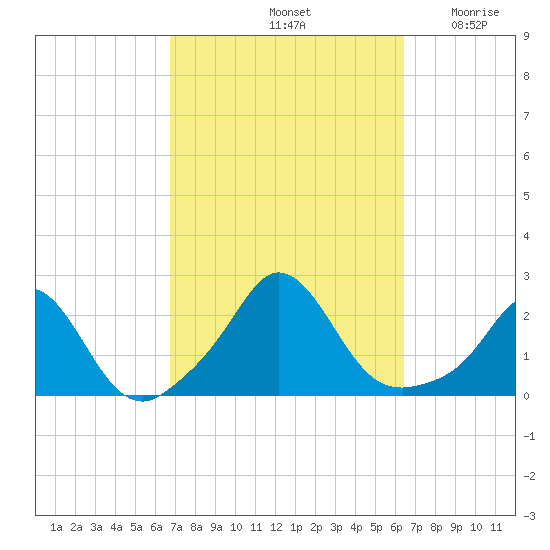 Watch Hill Beach tide chart for Tuesday, October 3, 2023