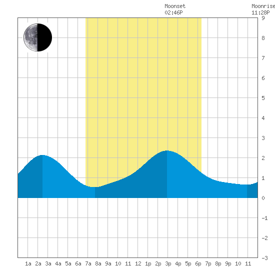 Watch Hill Beach tide chart for Friday, October 6, 2023