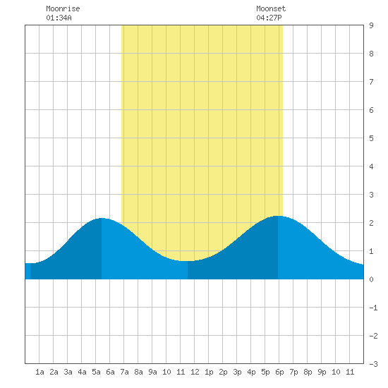 Watch Hill Beach tide chart for Monday, October 9, 2023