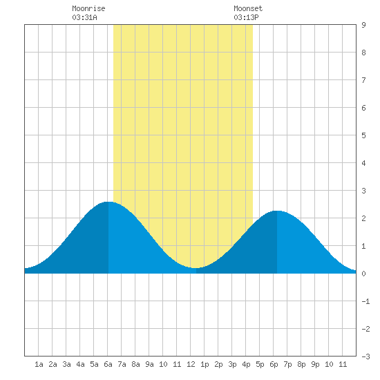 Watch Hill Beach tide chart for Friday, November 10, 2023