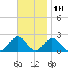 Watch Hill Beach tide chart for Friday, November 10, 2023