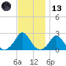 Watch Hill Beach tide chart for Monday, November 13, 2023