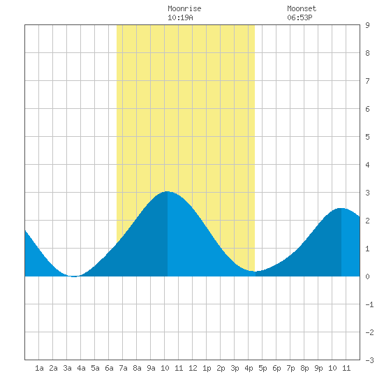 Watch Hill Beach tide chart for Thursday, November 16, 2023