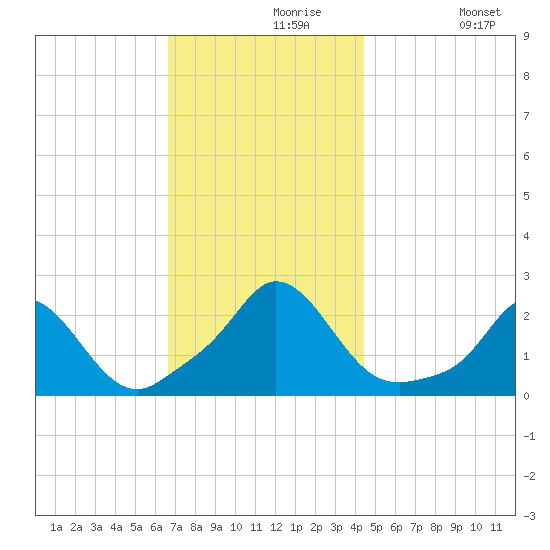 Watch Hill Beach tide chart for Saturday, November 18, 2023