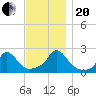 Watch Hill Beach tide chart for Monday, November 20, 2023