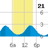 Watch Hill Beach tide chart for Tuesday, November 21, 2023