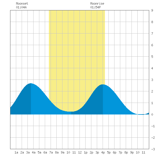 Watch Hill Beach tide chart for Wednesday, November 22, 2023