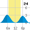 Watch Hill Beach tide chart for Friday, November 24, 2023