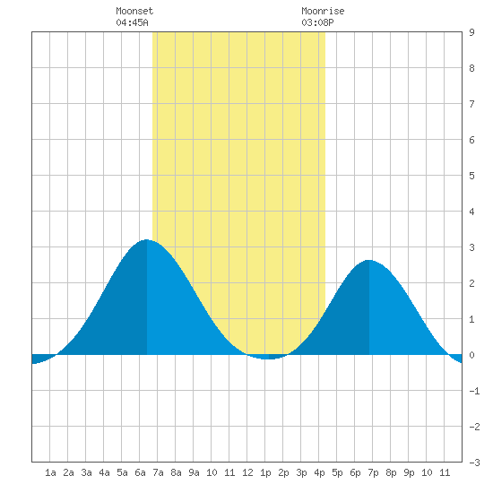 Watch Hill Beach tide chart for Saturday, November 25, 2023