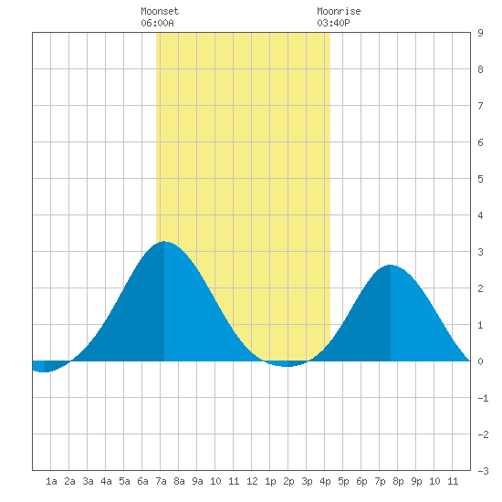 Watch Hill Beach tide chart for Sunday, November 26, 2023