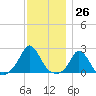 Watch Hill Beach tide chart for Sunday, November 26, 2023