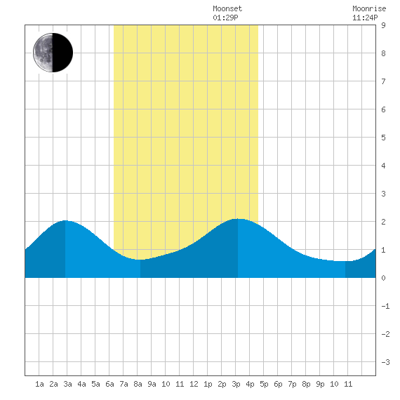 Watch Hill Beach tide chart for Sunday, November 5, 2023