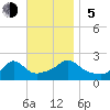 Watch Hill Beach tide chart for Sunday, November 5, 2023