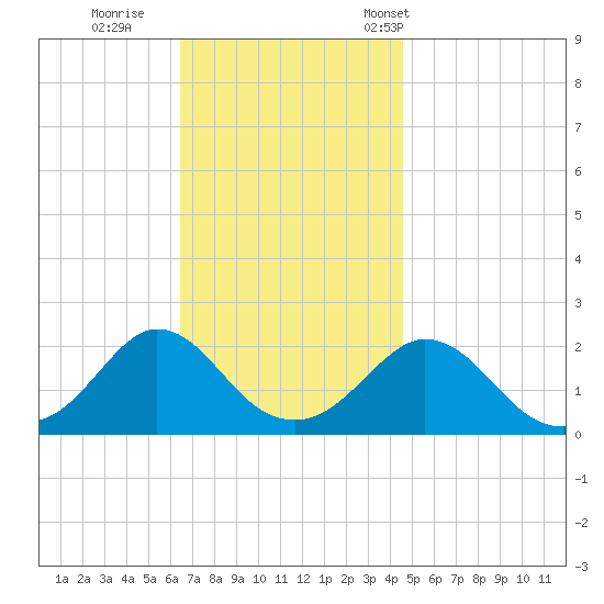 Watch Hill Beach tide chart for Thursday, November 9, 2023