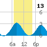 Watch Hill Beach tide chart for Wednesday, December 13, 2023